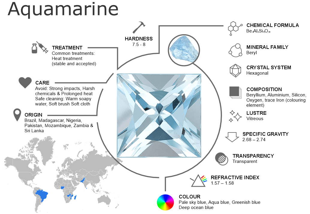 Aquamarine Gemstones – Properties, Origins, Treatments and Buying Guide