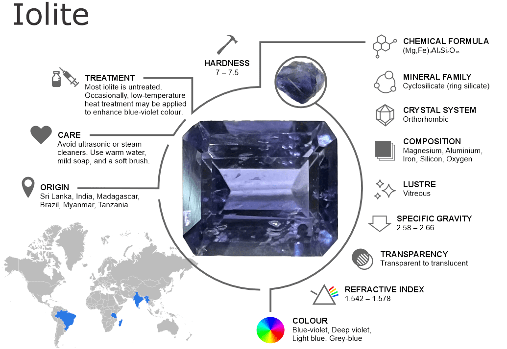 Iolite Gemstones – Properties, Origins, Treatments and Buying Guide