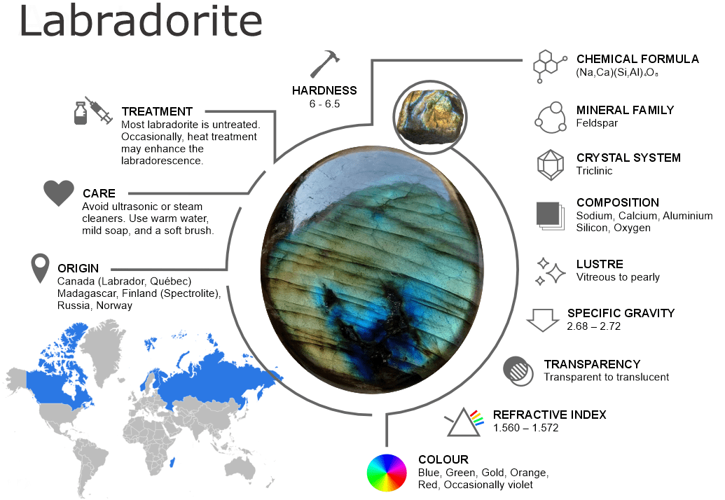 Labradorite Gemstones – Properties, Origins, Treatments and Buying Guide