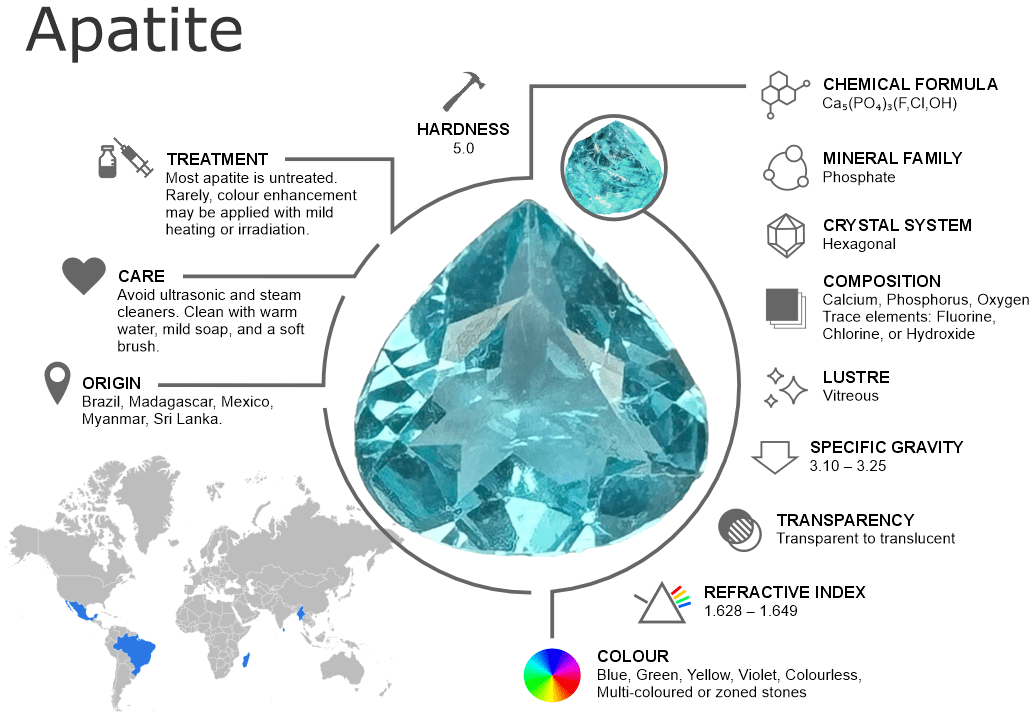 Apatite Gemstones – Properties, Origins, Treatments and Buying Guide