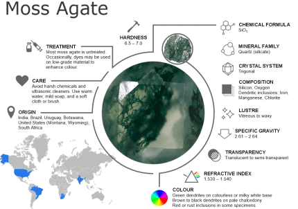 Moss Agate Gemstones – Properties, Origins, Treatments and Buying Guide